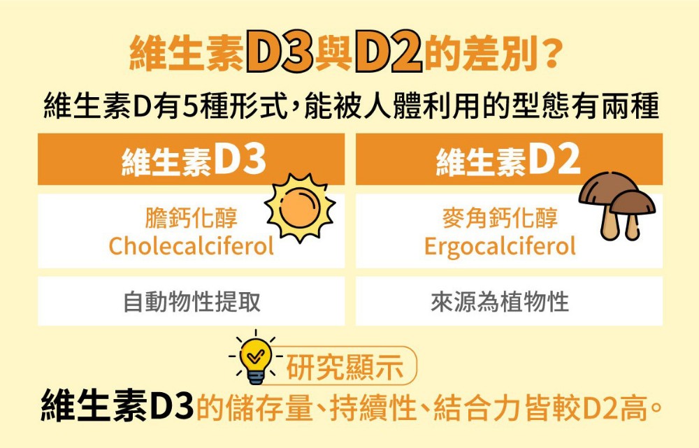 維生素d3,d3,d2,維生素d來源,維生素d品牌推薦